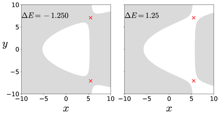 Hill's region for energy below and above the energy of the index-1 saddle. Parameters used are $\omega_x = 1.0, \omega_y = 1.1, \delta = -0.11$.