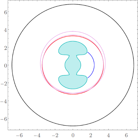 Configuration space projections of $\Gamma^i_\pm$ (blue), $\Gamma^o_\pm$ (black), $\Gamma^a_\pm$ (red) and one orbit of the family $\Gamma^b$ (magenta) at energy $E=2$.