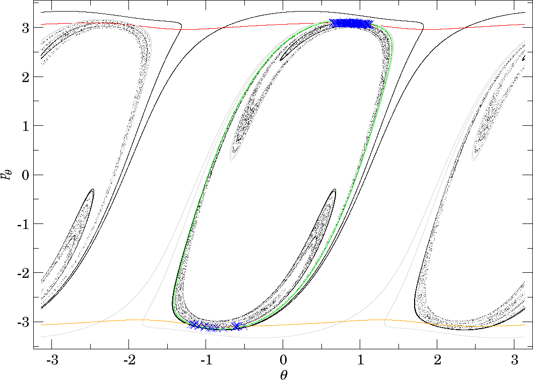 First and last intersections of invariant manifolds with the outward annulus of the middle DS for $E=2$. $W_{\Gamma^i_+}^{u+}$ (green) forms the boundary of $\gamma^{u+}_{i}$, $W_{\Gamma^o_+}^{s-}$ (red) and $W_{\Gamma^o_-}^{s-}$ (orange) form the boundary of $\gamma^{s-}_{o}$, $W_{\Gamma^o_+}^{u-}$ is black and $W_{\Gamma^o_-}^{u-}$ is grey. $W_{\Gamma^i_+}^{u-}$ copies the shape of $W_{\Gamma^o_+}^{u-}$ inside $\gamma^{u+}_{i}$. Selected initial conditions for roaming with very long residence times are marked with blue crosses.
