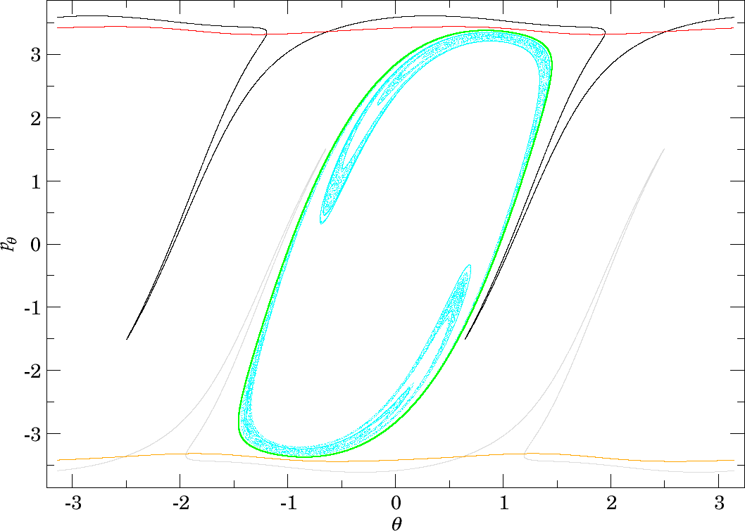 First and last intersections of invariant manifolds with the outward annulus of the middle DS for $E=2.5$. $W_{\Gamma^i_+}^{u+}$ (green) forms the boundary of $\gamma^{u+}_{i}$, $W_{\Gamma^o_+}^{s-}$ (red) and $W_{\Gamma^o_-}^{s-}$ (orange) form the boundary of $\gamma^{s-}_{o}$, $W_{\Gamma^o_+}^{u-}$ is black and $W_{\Gamma^o_-}^{u-}$ is grey, $W_{\Gamma^i_+}^{u-}$ is cyan. Roaming is not present because $\gamma^{u+}_{i}\subset \gamma^{s-}_{o}$ and $W_{\Gamma^i_+}^{u+}$ and $W_{\Gamma^o_+}^{s-}$ are disjoint.