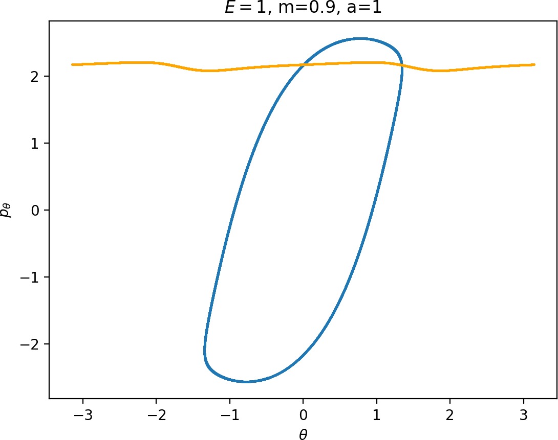 Intersection of $W_{\Gamma^o}^{s-}$ (orange) and $W_{\Gamma^i}^{u+}$ (blue) with the outward annulus of DS$^a$ for $E=1$, $a=1$ and masses $m=0.2,0.4,0.7,0.9$.