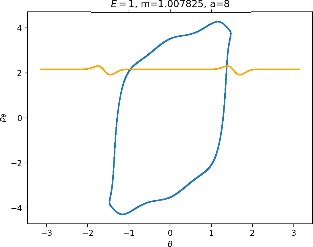 Intersection of $W_{\Gamma^o}^{s-}$ (orange) and $W_{\Gamma^i}^{u+}$ (blue) with the outward annulus of the DS$^a$ for $E=1$, mass $m_H$ and coupling $a=1,3,6,8$.